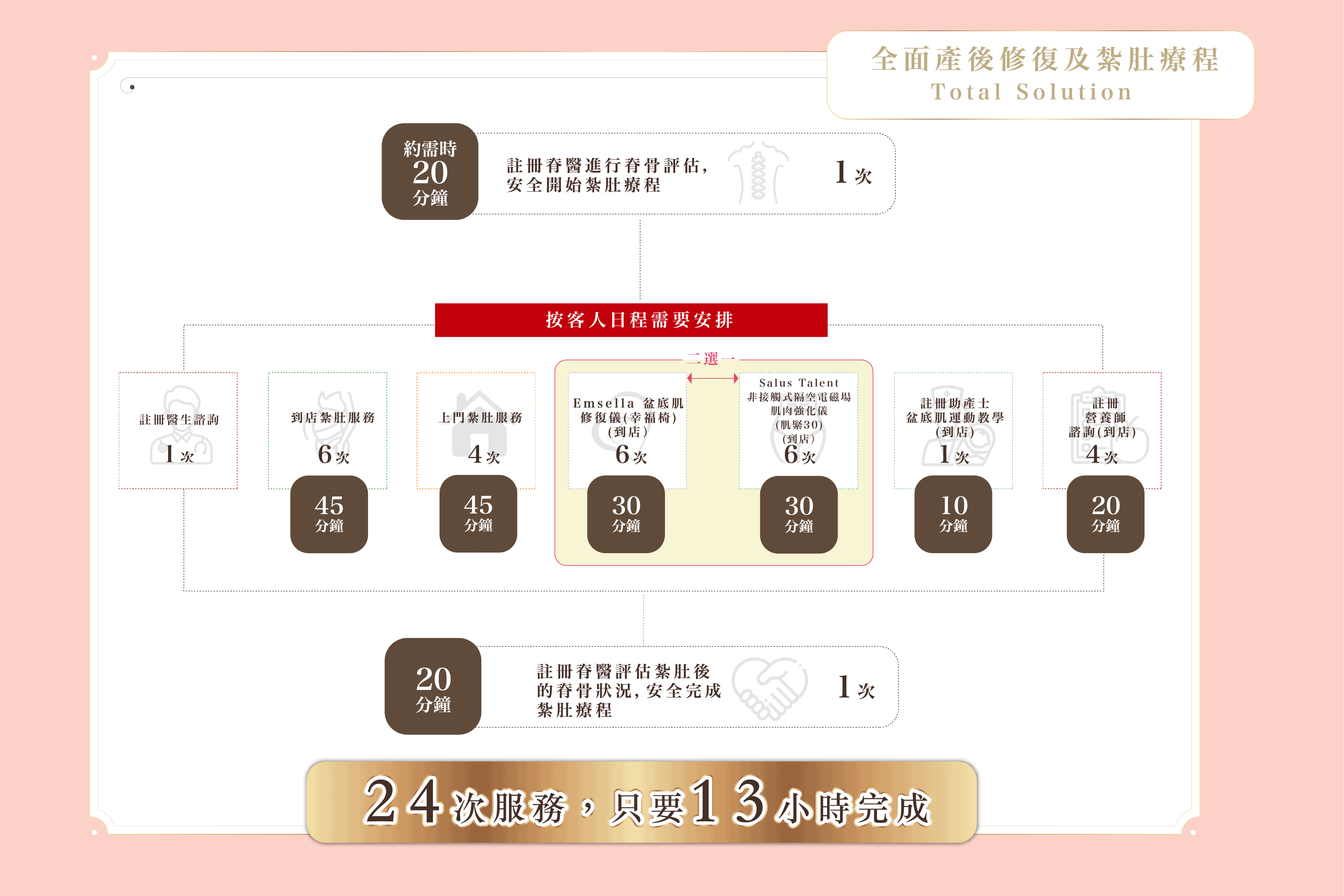 紮肚及產後修復療程優惠